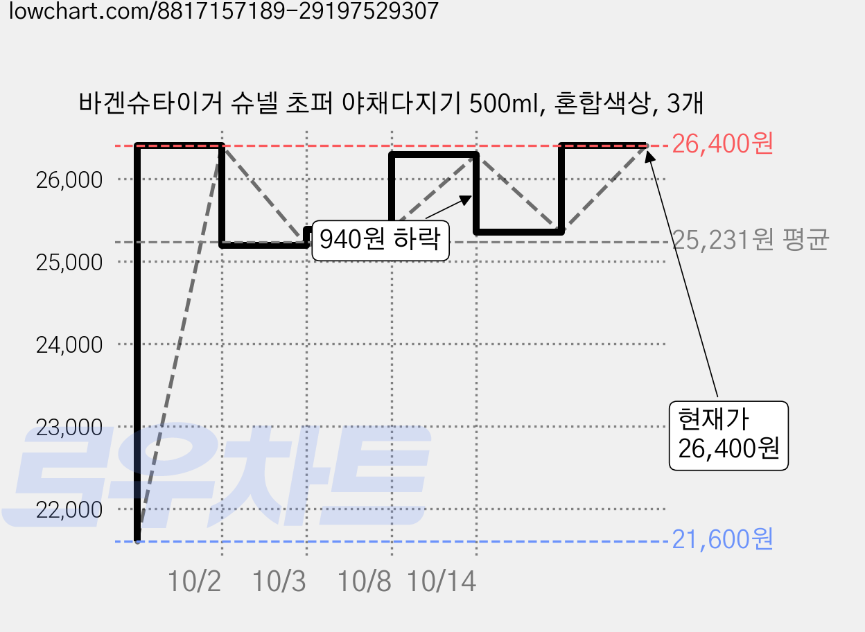바겐슈타이거 슈넬 초퍼 야채다지기 500ml, 혼합색상, 3개 가격 변동 차트, 현재가 26,400원, 관측 최저가 21,360원