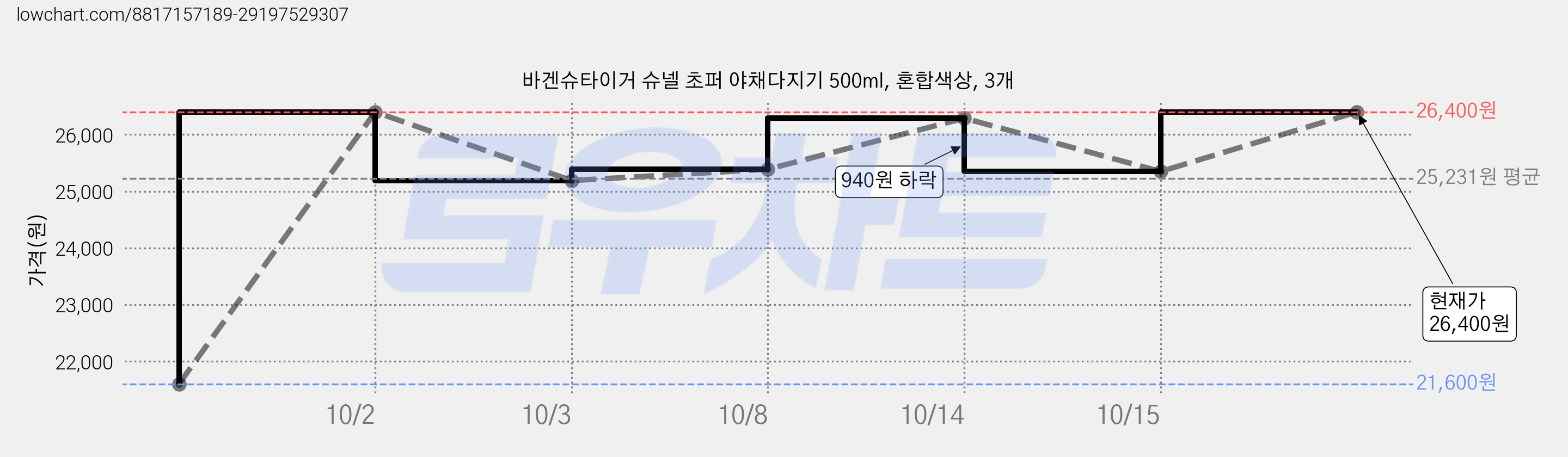 바겐슈타이거 슈넬 초퍼 야채다지기 500ml, 혼합색상, 3개 가격 변동 차트, 현재가 26,400원, 관측 최저가 21,360원