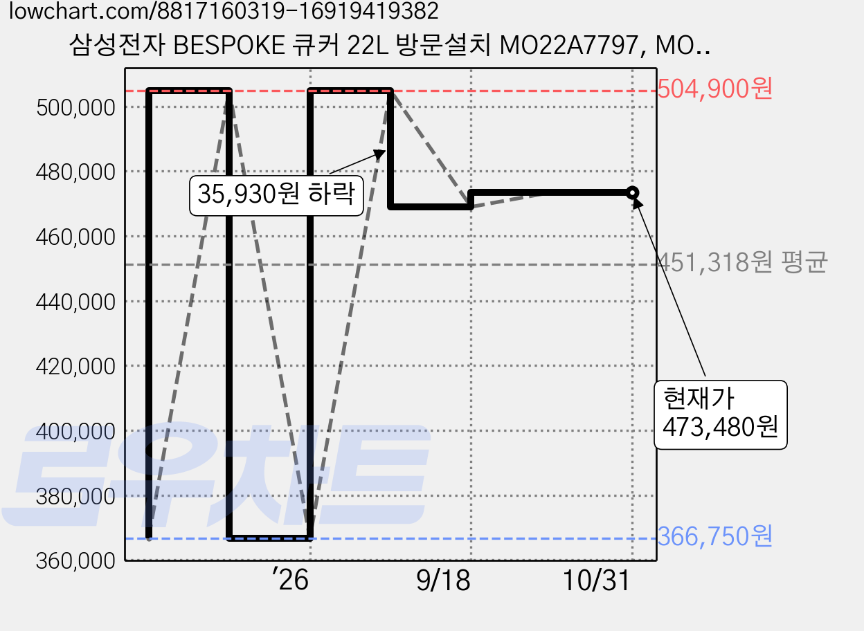 삼성전자 BESPOKE 큐커 22L 방문설치 MO22A7797, MO22A7797CV 가격 변동 차트, 현재가 473,480원, 관측 최저가 366,750원