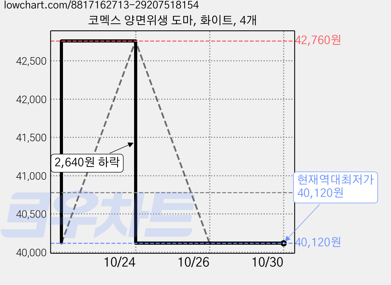 코멕스 양면위생 도마, 화이트, 4개 가격 변동 차트, 현재가 40,120원, 역대최저가
