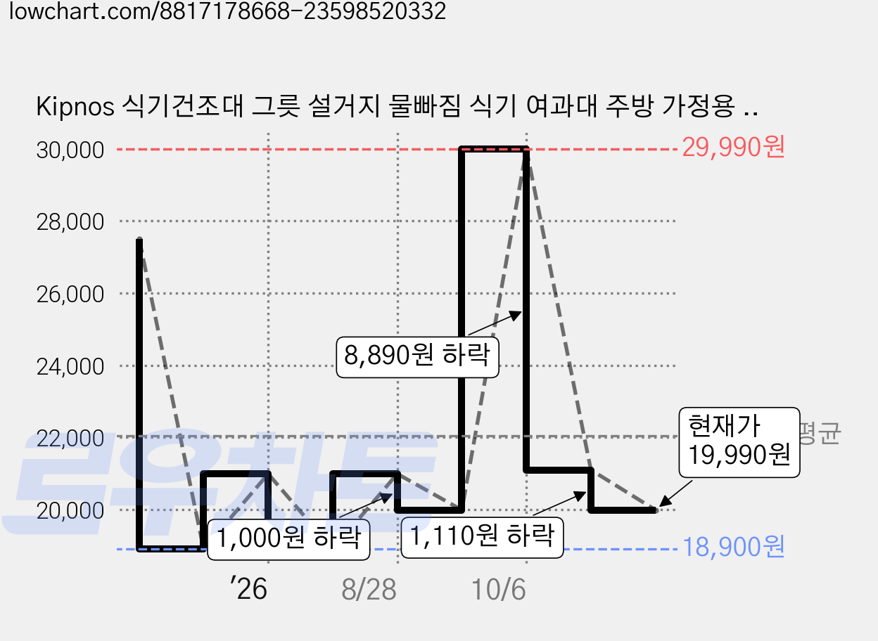 Kipnos 식기건조대 그릇 설거지 물빠짐 식기 여과대 주방 가정용 식기건조 접시 수납 여과대 2단, 화이트, 1개 가격 변동 차트, 현재가 19,990원, 관측 최저가 18,900원