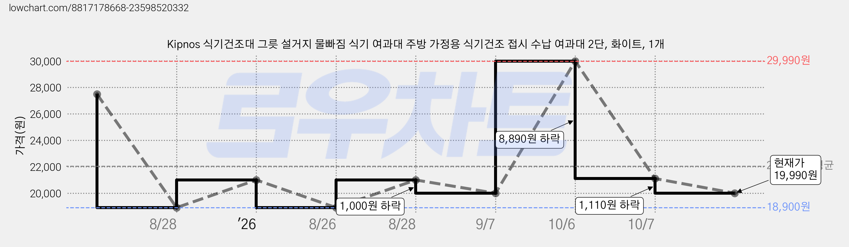 Kipnos 식기건조대 그릇 설거지 물빠짐 식기 여과대 주방 가정용 식기건조 접시 수납 여과대 2단, 화이트, 1개 가격 변동 차트, 현재가 19,990원, 관측 최저가 18,900원