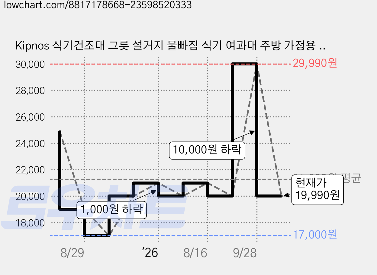 Kipnos 식기건조대 그릇 설거지 물빠짐 식기 여과대 주방 가정용 식기건조 접시 수납 여과대 2단, 블랙, 1개 가격 변동 차트, 현재가 19,990원, 관측 최저가 17,000원