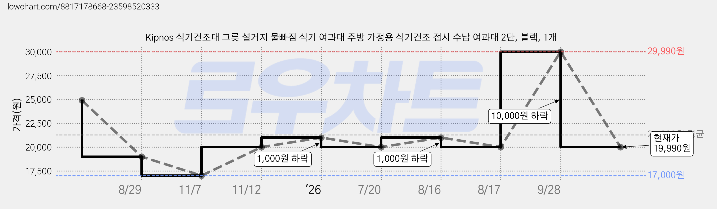 Kipnos 식기건조대 그릇 설거지 물빠짐 식기 여과대 주방 가정용 식기건조 접시 수납 여과대 2단, 블랙, 1개 가격 변동 차트, 현재가 19,990원, 관측 최저가 17,000원