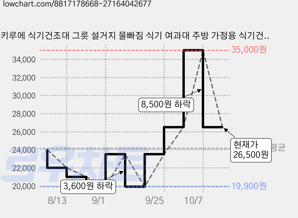 키루에 식기건조대 그릇 설거지 물빠짐 식기 여과대 주방 가정용 식기건조 접시 수납 여과대, 2단, 은색, 1개 가격 변동 차트, 현재가 26,500원, 관측 최저가 19,900원
