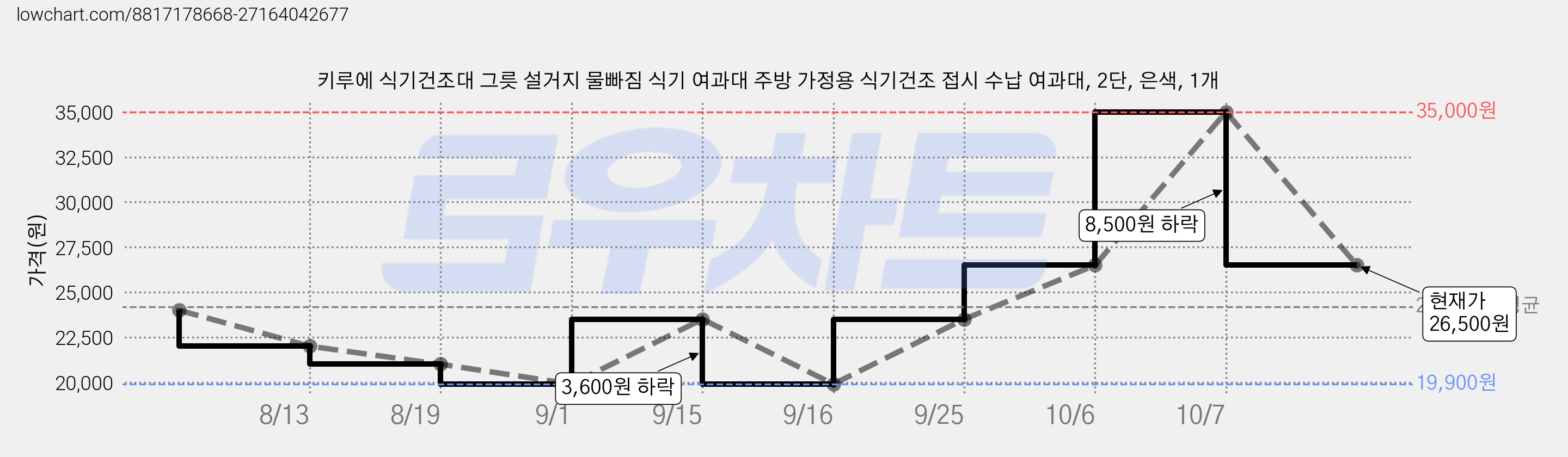 키루에 식기건조대 그릇 설거지 물빠짐 식기 여과대 주방 가정용 식기건조 접시 수납 여과대, 2단, 은색, 1개 가격 변동 차트, 현재가 26,500원, 관측 최저가 19,900원