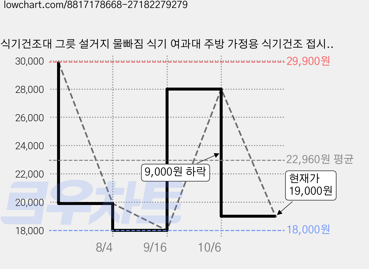 식기건조대 그릇 설거지 물빠짐 식기 여과대 주방 가정용 식기건조 접시 수납 여과대, 1단, 은색, 1개 가격 변동 차트, 현재가 19,000원, 관측 최저가 18,000원