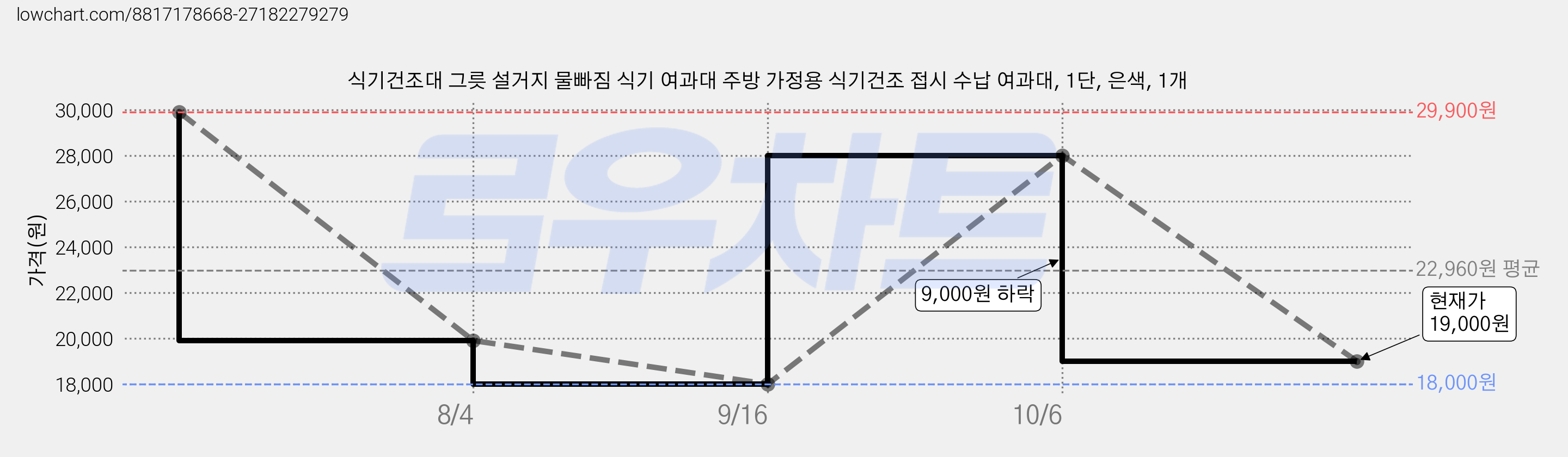 식기건조대 그릇 설거지 물빠짐 식기 여과대 주방 가정용 식기건조 접시 수납 여과대, 1단, 은색, 1개 가격 변동 차트, 현재가 19,000원, 관측 최저가 18,000원