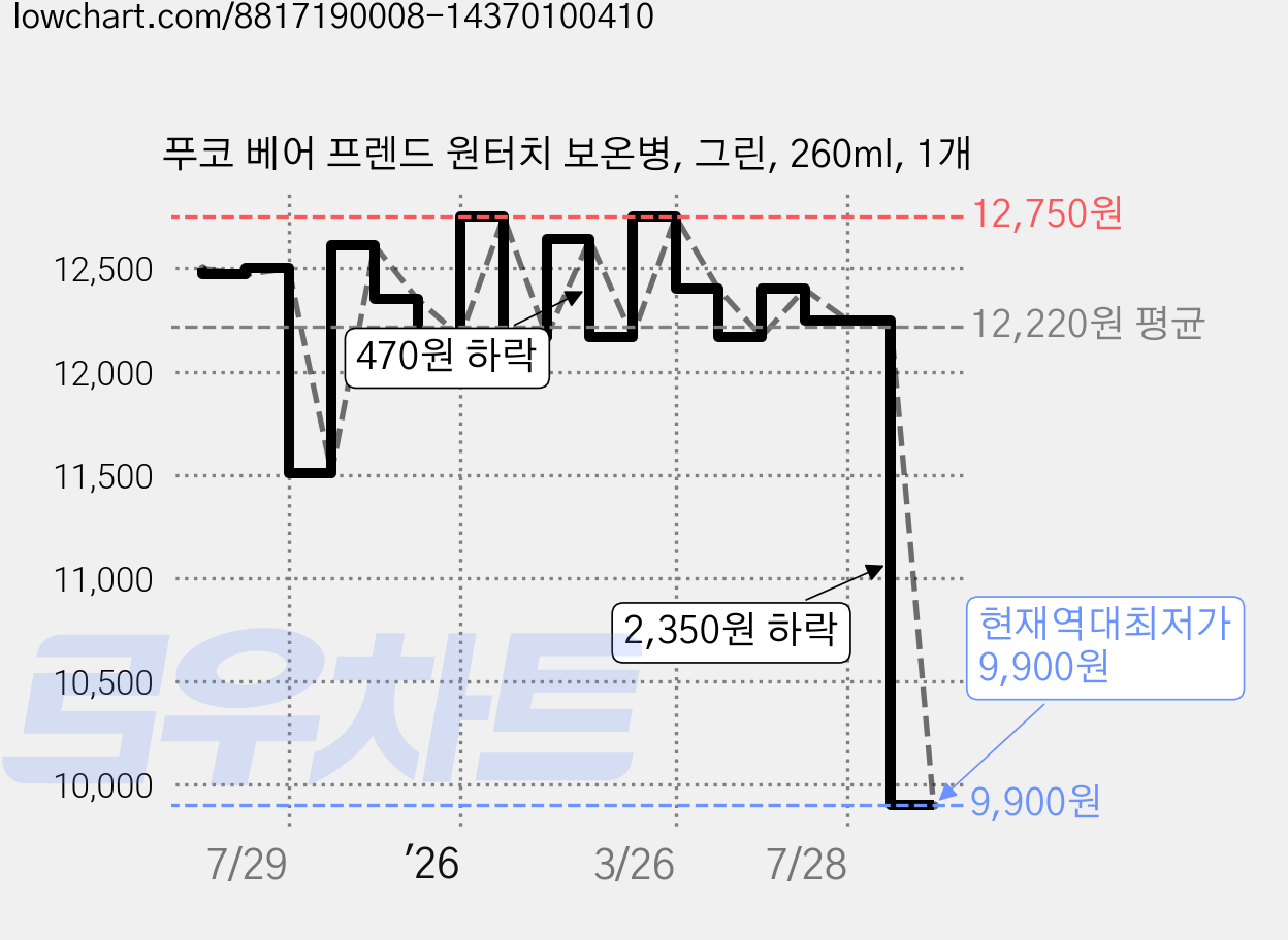푸코 베어 프렌드 원터치 보온병, 그린, 260ml, 1개 가격 변동 차트, 현재가 9,900원, 역대최저가