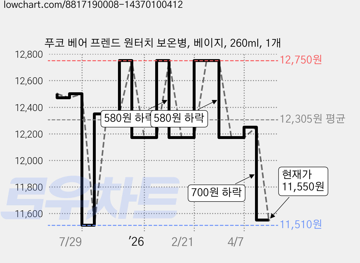 푸코 베어 프렌드 원터치 보온병, 베이지, 260ml, 1개 가격 변동 차트, 현재가 11,550원, 관측 최저가 11,510원