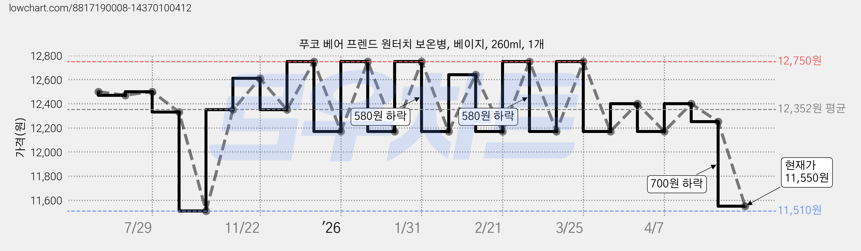 푸코 베어 프렌드 원터치 보온병, 베이지, 260ml, 1개 가격 변동 차트, 현재가 11,550원, 관측 최저가 11,510원
