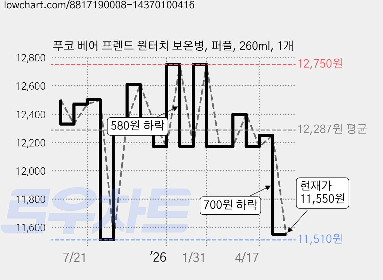 푸코 베어 프렌드 원터치 보온병, 퍼플, 260ml, 1개 가격 변동 차트, 현재가 11,550원, 관측 최저가 11,510원