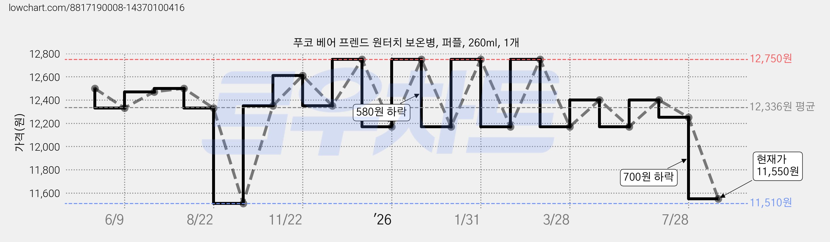 푸코 베어 프렌드 원터치 보온병, 퍼플, 260ml, 1개 가격 변동 차트, 현재가 11,550원, 관측 최저가 11,510원