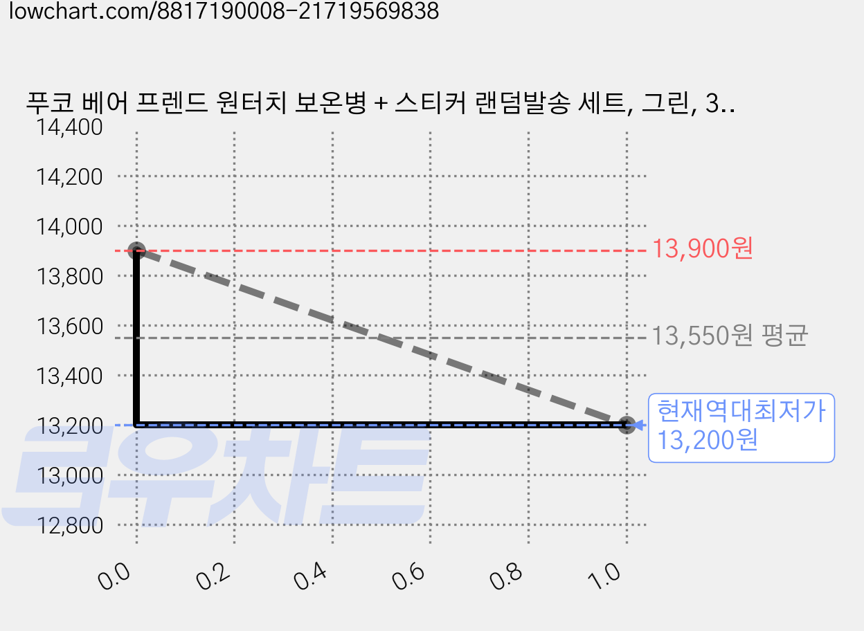 푸코 베어 프렌드 원터치 보온병 + 스티커 랜덤발송 세트, 그린, 350ml, 1개 가격 변동 차트, 현재가 13,200원, 역대최저가