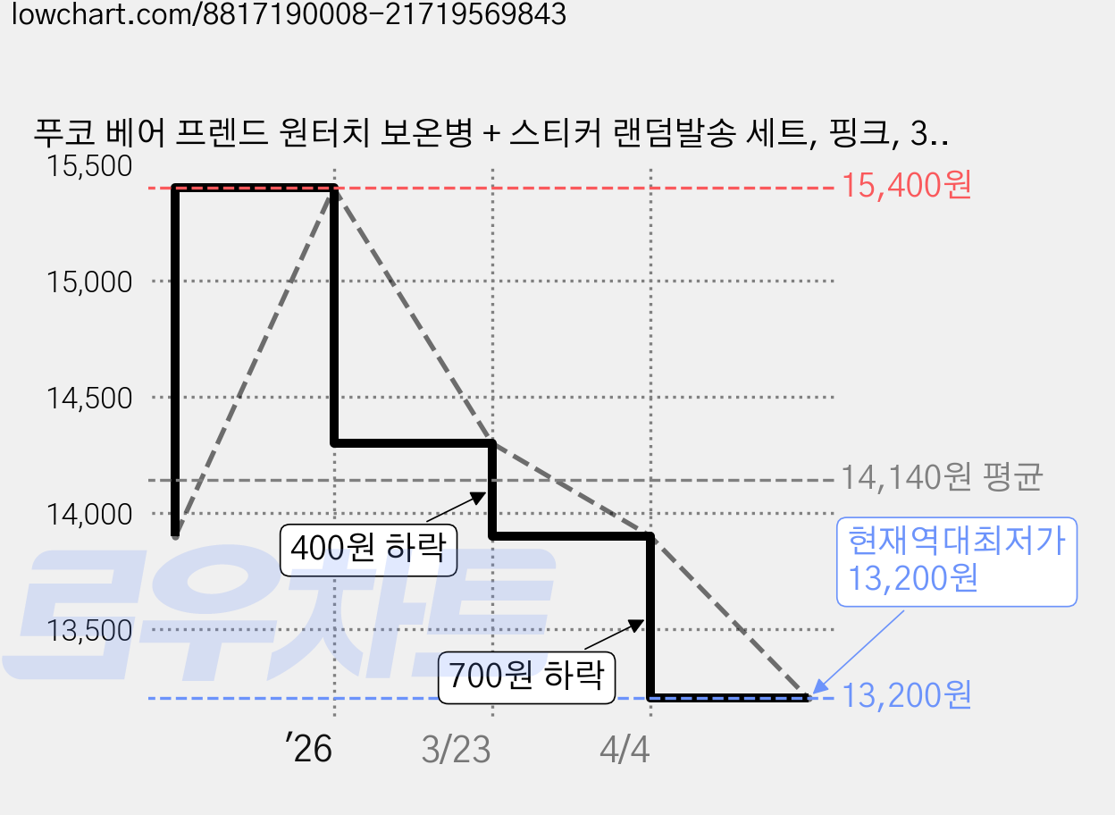 푸코 베어 프렌드 원터치 보온병 + 스티커 랜덤발송 세트, 핑크, 350ml, 1개 가격 변동 차트, 현재가 13,200원, 역대최저가