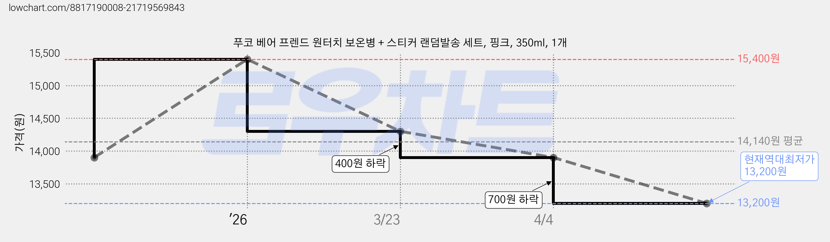 푸코 베어 프렌드 원터치 보온병 + 스티커 랜덤발송 세트, 핑크, 350ml, 1개 가격 변동 차트, 현재가 13,200원, 역대최저가