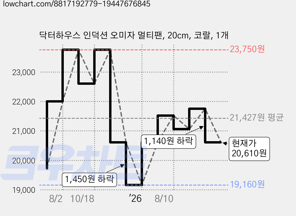 닥터하우스 인덕션 오미자 멀티팬, 20cm, 코랄, 1개 가격 변동 차트, 현재가 20,610원, 관측 최저가 19,160원