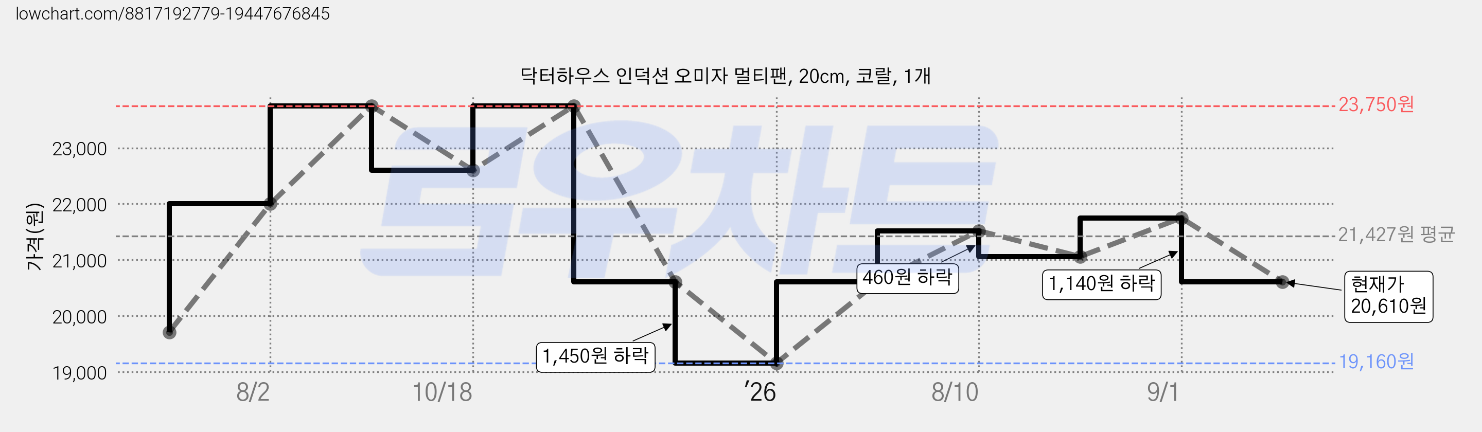 닥터하우스 인덕션 오미자 멀티팬, 20cm, 코랄, 1개 가격 변동 차트, 현재가 20,610원, 관측 최저가 19,160원