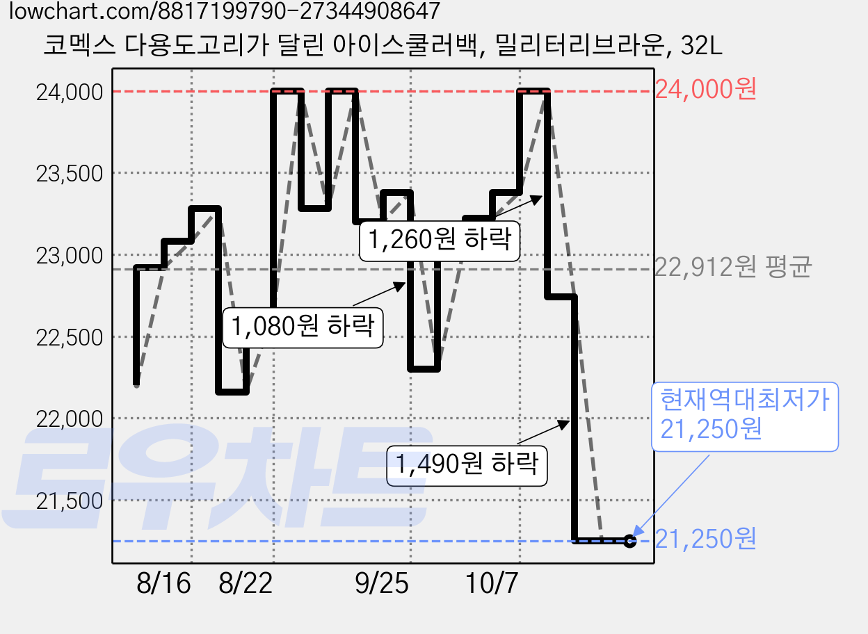 코멕스 다용도고리가 달린 아이스쿨러백, 밀리터리브라운, 32L 가격 변동 차트, 현재가 21,250원, 역대최저가