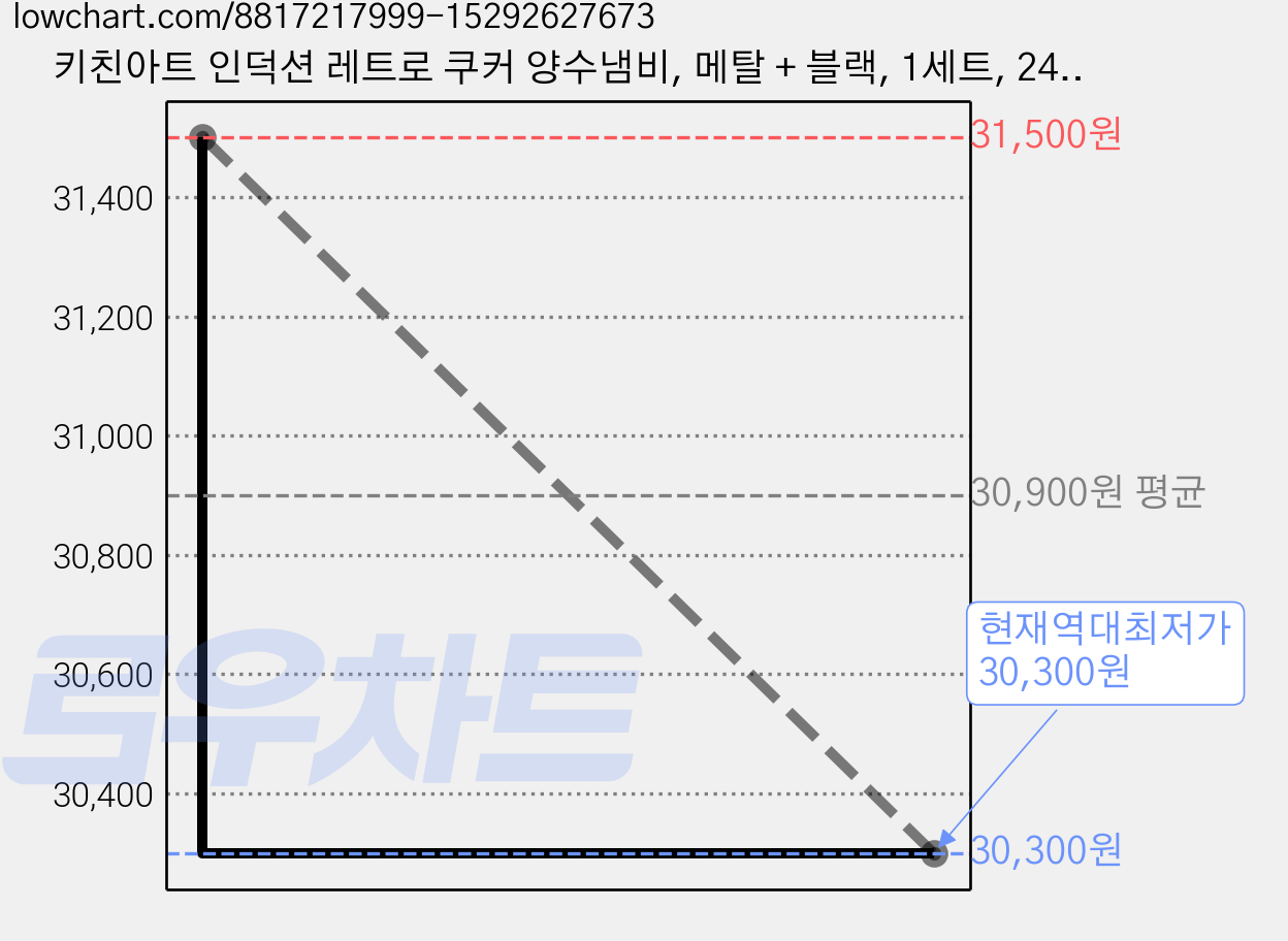 키친아트 인덕션 레트로 쿠커 양수냄비, 메탈 + 블랙, 1세트, 24cm 가격 변동 차트, 현재가 30,300원, 역대최저가