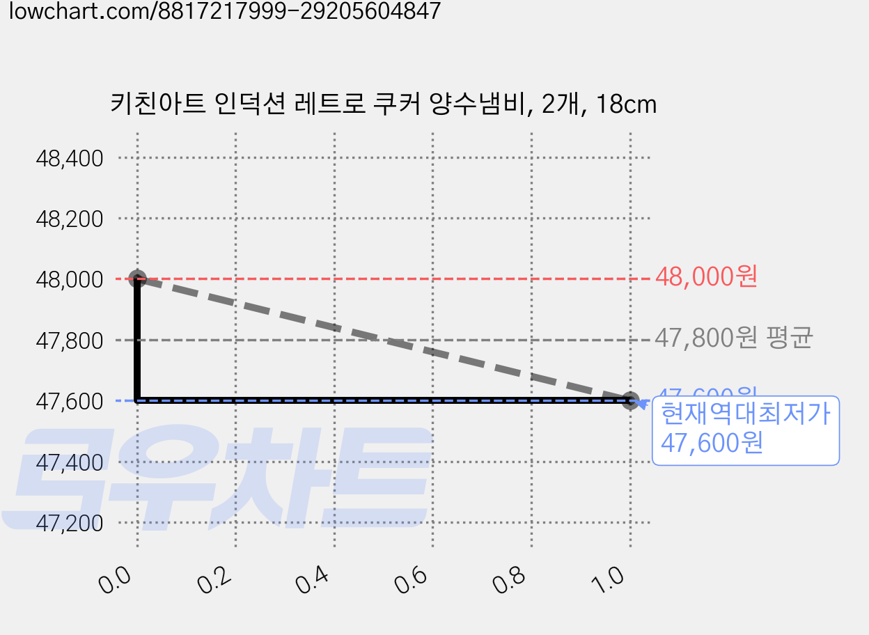키친아트 인덕션 레트로 쿠커 양수냄비, 2개, 18cm 가격 변동 차트, 현재가 47,600원, 역대최저가