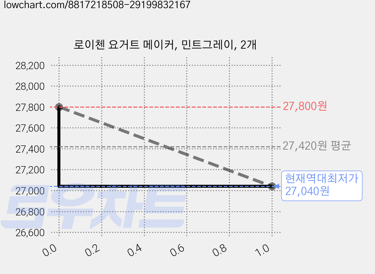 로이첸 요거트 메이커, 민트그레이, 2개 가격 변동 차트, 현재가 27,040원, 역대최저가