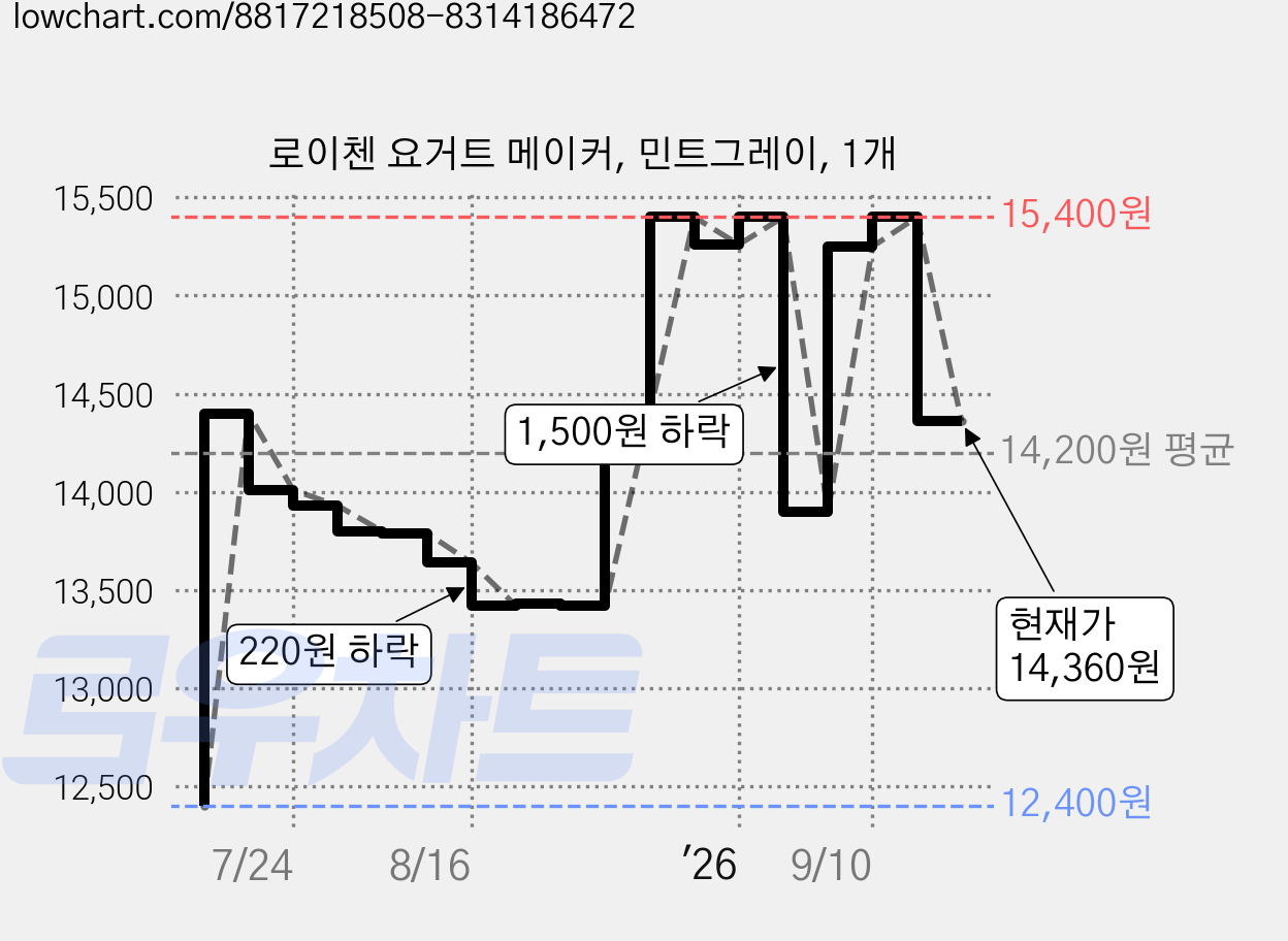 로이첸 요거트 메이커, 민트그레이, 1개 가격 변동 차트, 현재가 14,360원, 관측 최저가 12,400원