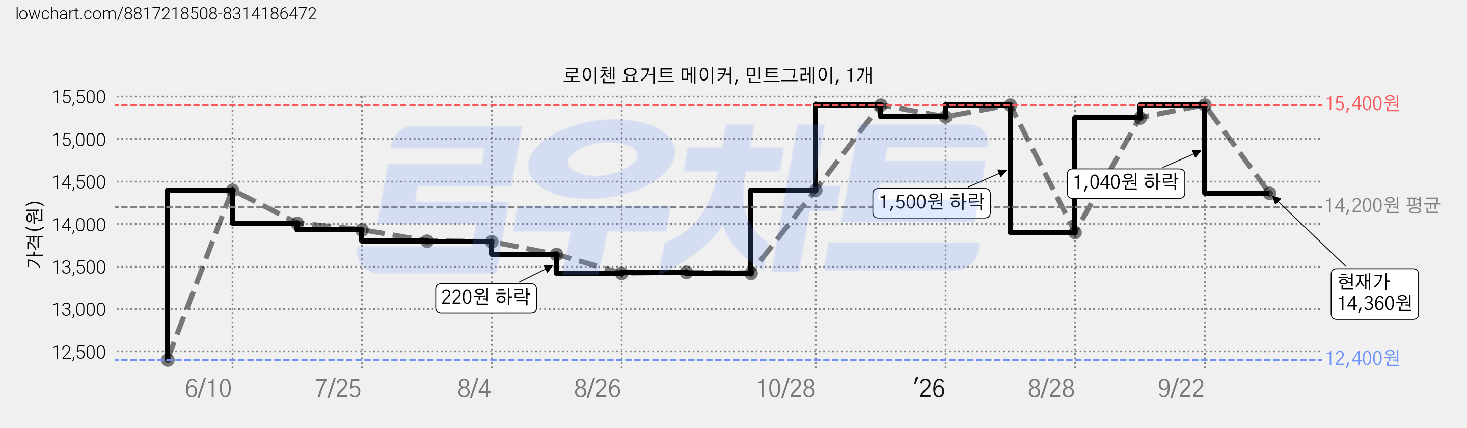로이첸 요거트 메이커, 민트그레이, 1개 가격 변동 차트, 현재가 14,360원, 관측 최저가 12,400원