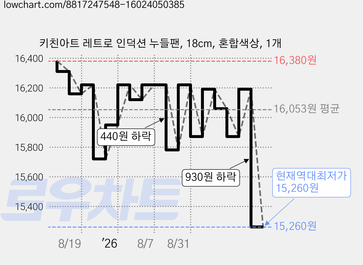 키친아트 레트로 인덕션 누들팬, 18cm, 혼합색상, 1개 가격 변동 차트, 현재가 15,260원, 역대최저가