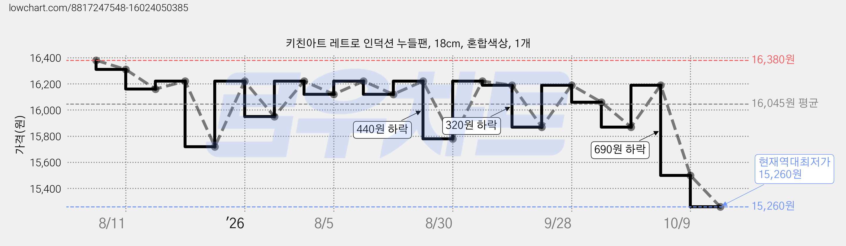키친아트 레트로 인덕션 누들팬, 18cm, 혼합색상, 1개 가격 변동 차트, 현재가 15,260원, 역대최저가