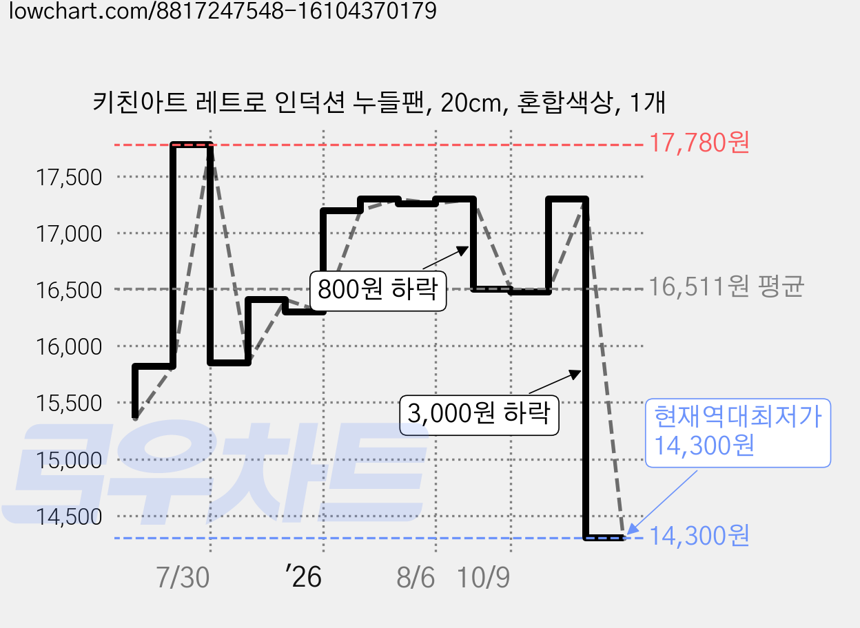 키친아트 레트로 인덕션 누들팬, 20cm, 혼합색상, 1개 가격 변동 차트, 현재가 14,300원, 역대최저가