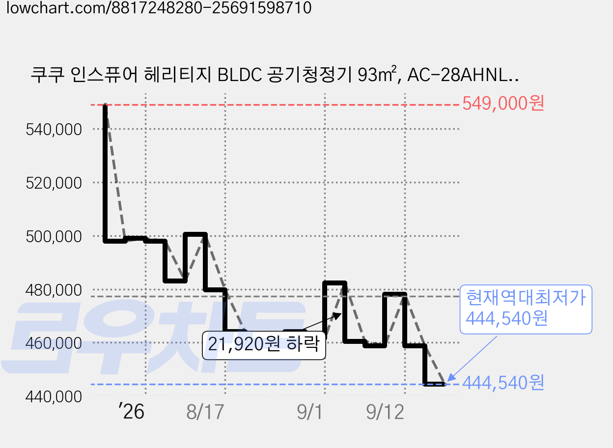 쿠쿠 인스퓨어 헤리티지 BLDC 공기청정기 93㎡, AC-28AHNL20FEG, 어스 그레이지 가격 변동 차트, 현재가 444,540원, 역대최저가