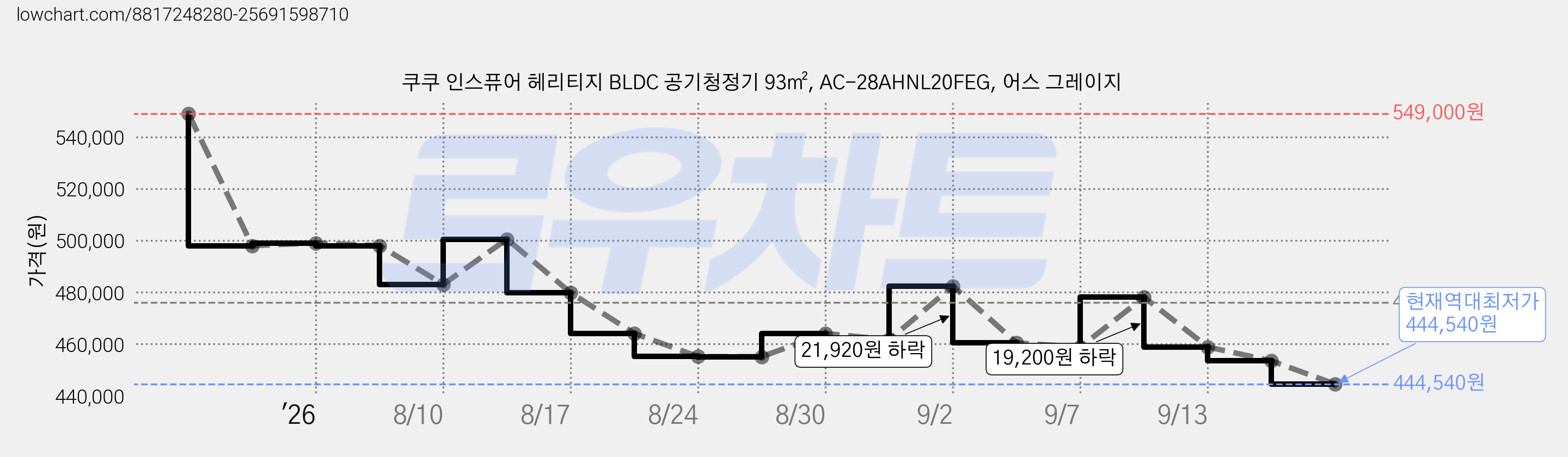 쿠쿠 인스퓨어 헤리티지 BLDC 공기청정기 93㎡, AC-28AHNL20FEG, 어스 그레이지 가격 변동 차트, 현재가 444,540원, 역대최저가
