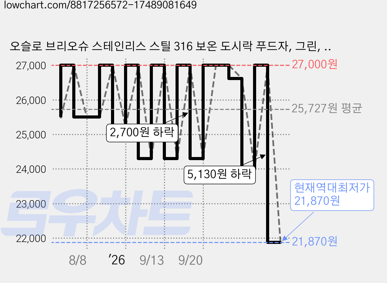 오슬로 브리오슈 스테인리스 스틸 316 보온 도시락 푸드자, 그린, 400ml, 1개 가격 변동 차트, 현재가 21,870원, 역대최저가