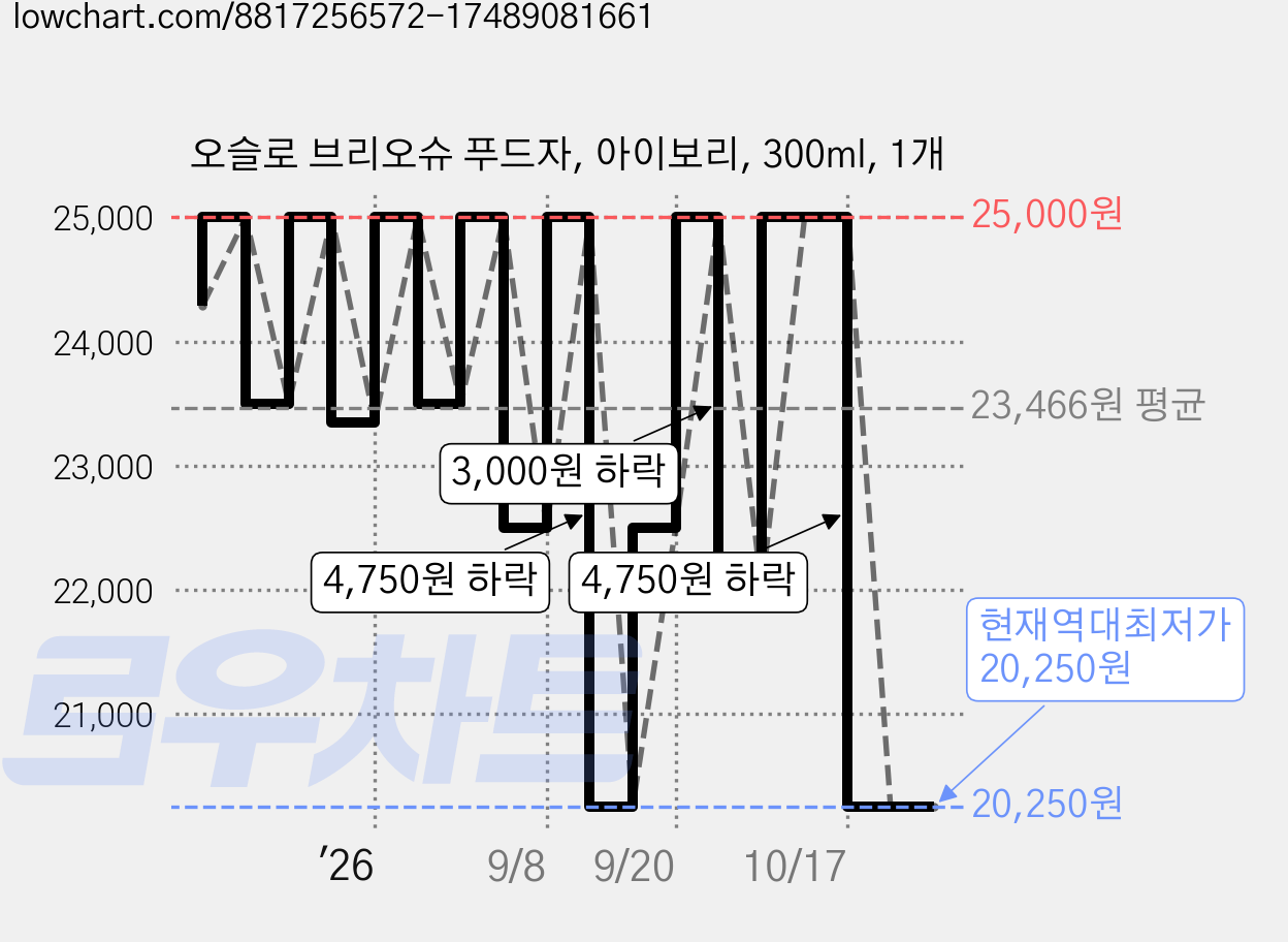 오슬로 브리오슈 푸드자, 아이보리, 300ml, 1개 가격 변동 차트, 현재가 20,250원, 역대최저가