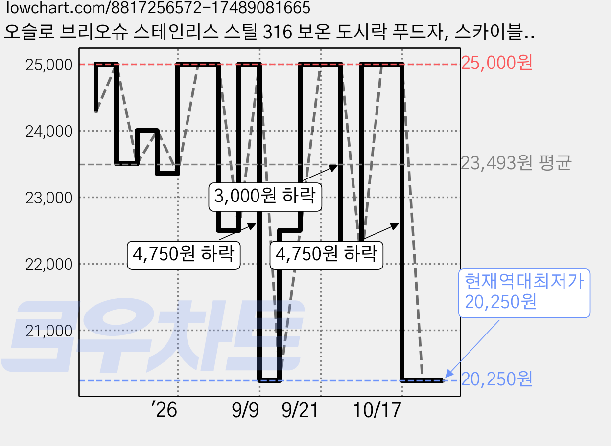 오슬로 브리오슈 스테인리스 스틸 316 보온 도시락 푸드자, 스카이블루, 300ml, 1개 가격 변동 차트, 현재가 20,250원, 역대최저가