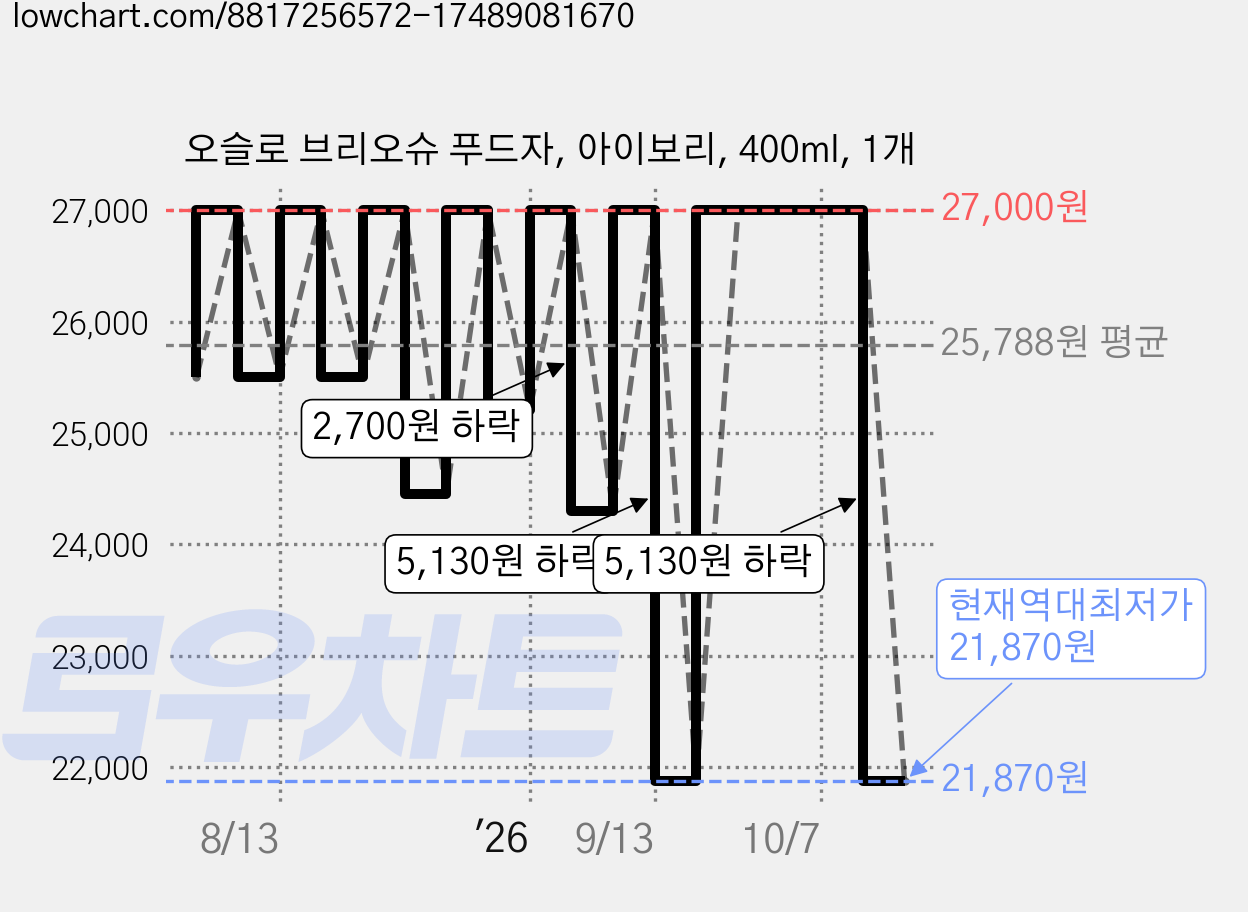 오슬로 브리오슈 푸드자, 아이보리, 400ml, 1개 가격 변동 차트, 현재가 21,870원, 역대최저가