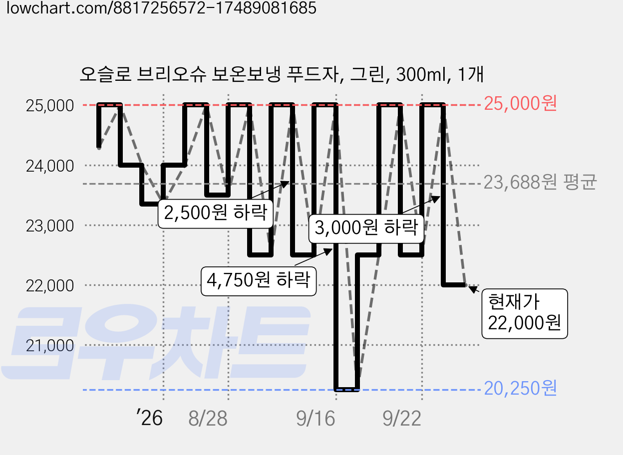 오슬로 브리오슈 보온보냉 푸드자, 그린, 300ml, 1개 가격 변동 차트, 현재가 22,000원, 관측 최저가 20,250원