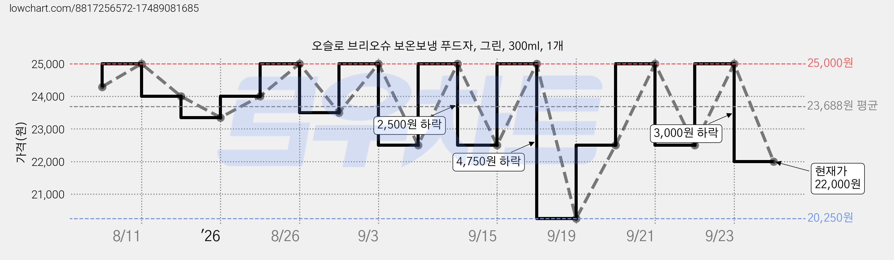 오슬로 브리오슈 보온보냉 푸드자, 그린, 300ml, 1개 가격 변동 차트, 현재가 22,000원, 관측 최저가 20,250원