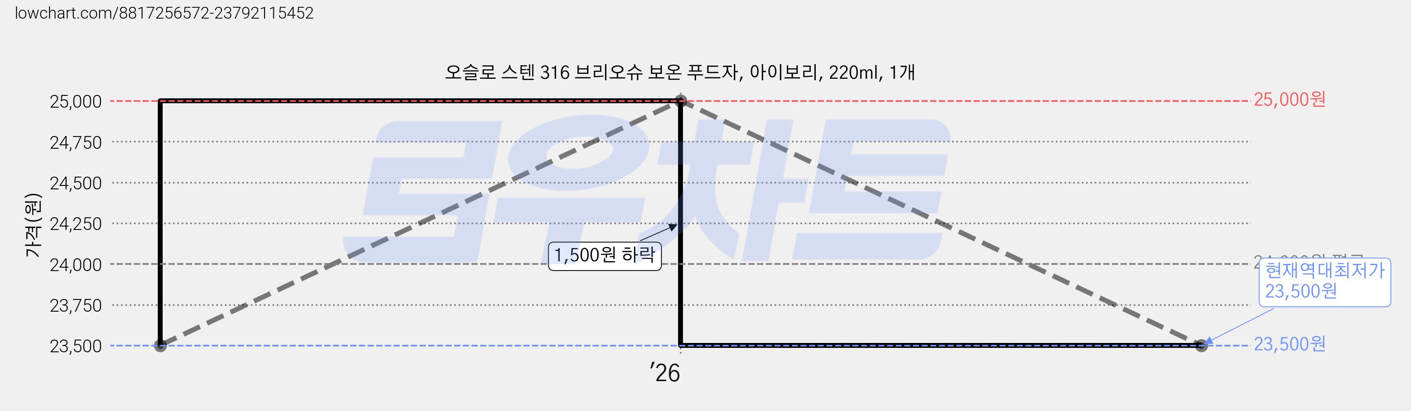 오슬로 스텐 316 브리오슈 보온 푸드자, 아이보리, 220ml, 1개 가격 변동 차트, 현재가 23,500원, 역대최저가
