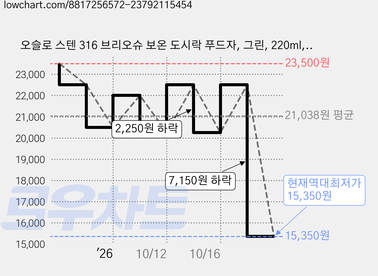 오슬로 스텐 316 브리오슈 보온 도시락 푸드자, 그린, 220ml, 1개 가격 변동 차트, 현재가 15,350원, 역대최저가