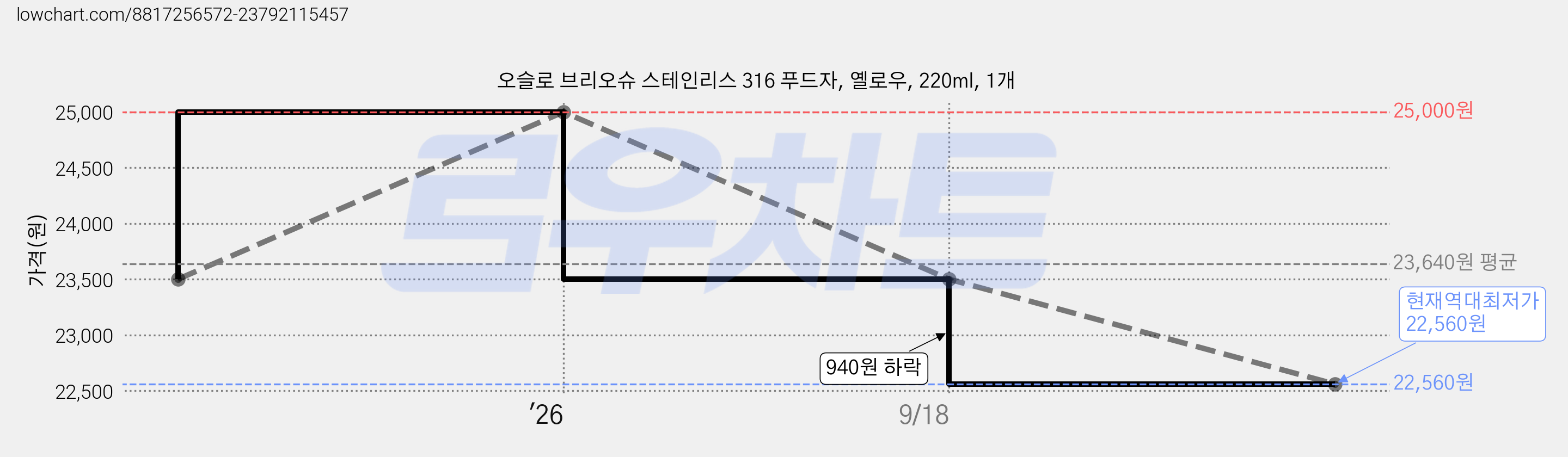 오슬로 브리오슈 스테인리스 316 푸드자, 옐로우, 220ml, 1개 가격 변동 차트, 현재가 22,560원, 역대최저가
