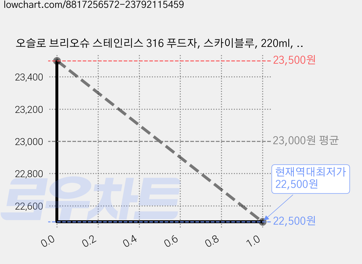 오슬로 브리오슈 스테인리스 316 푸드자, 스카이블루, 220ml, 1개 가격 변동 차트, 현재가 22,500원, 역대최저가