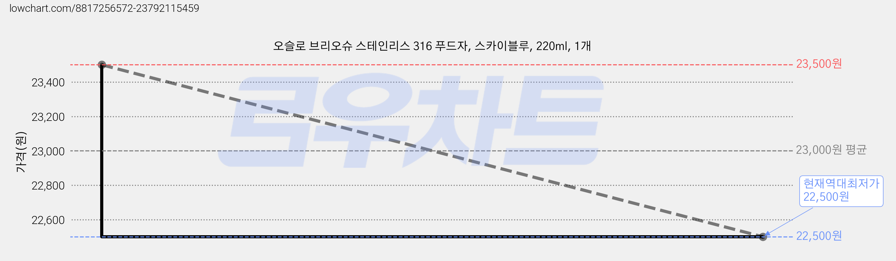 오슬로 브리오슈 스테인리스 316 푸드자, 스카이블루, 220ml, 1개 가격 변동 차트, 현재가 22,500원, 역대최저가