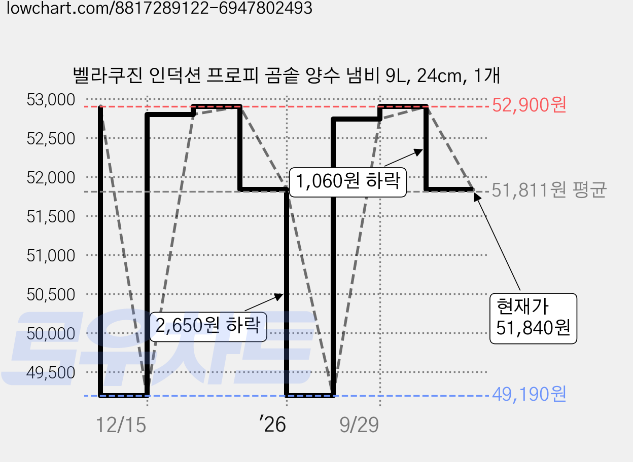벨라쿠진 인덕션 프로피 곰솥 양수 냄비 9L, 24cm, 1개 가격 변동 차트, 현재가 51,840원, 관측 최저가 49,190원
