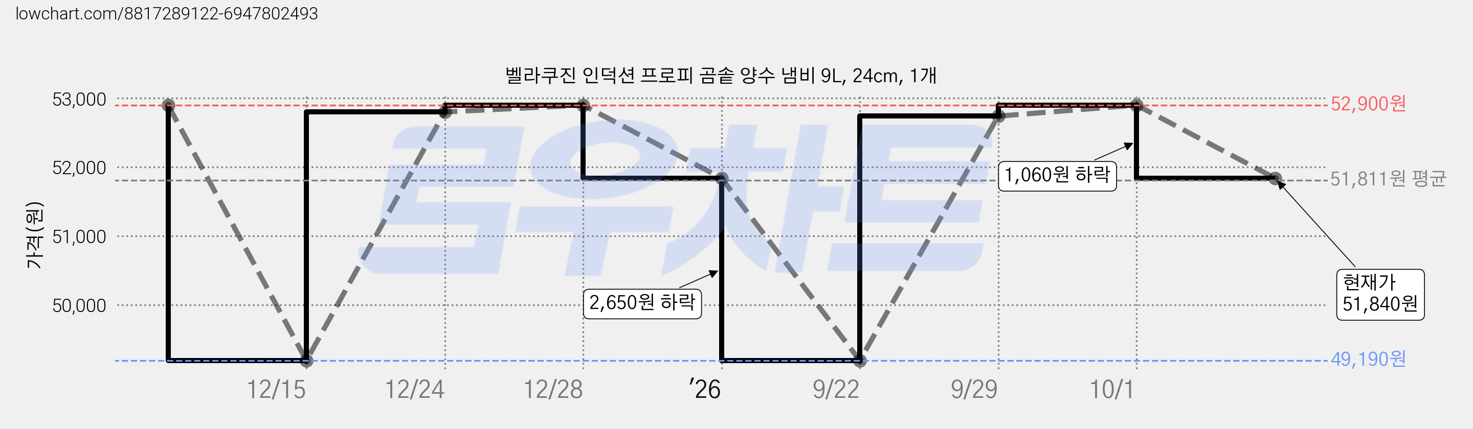 벨라쿠진 인덕션 프로피 곰솥 양수 냄비 9L, 24cm, 1개 가격 변동 차트, 현재가 51,840원, 관측 최저가 49,190원