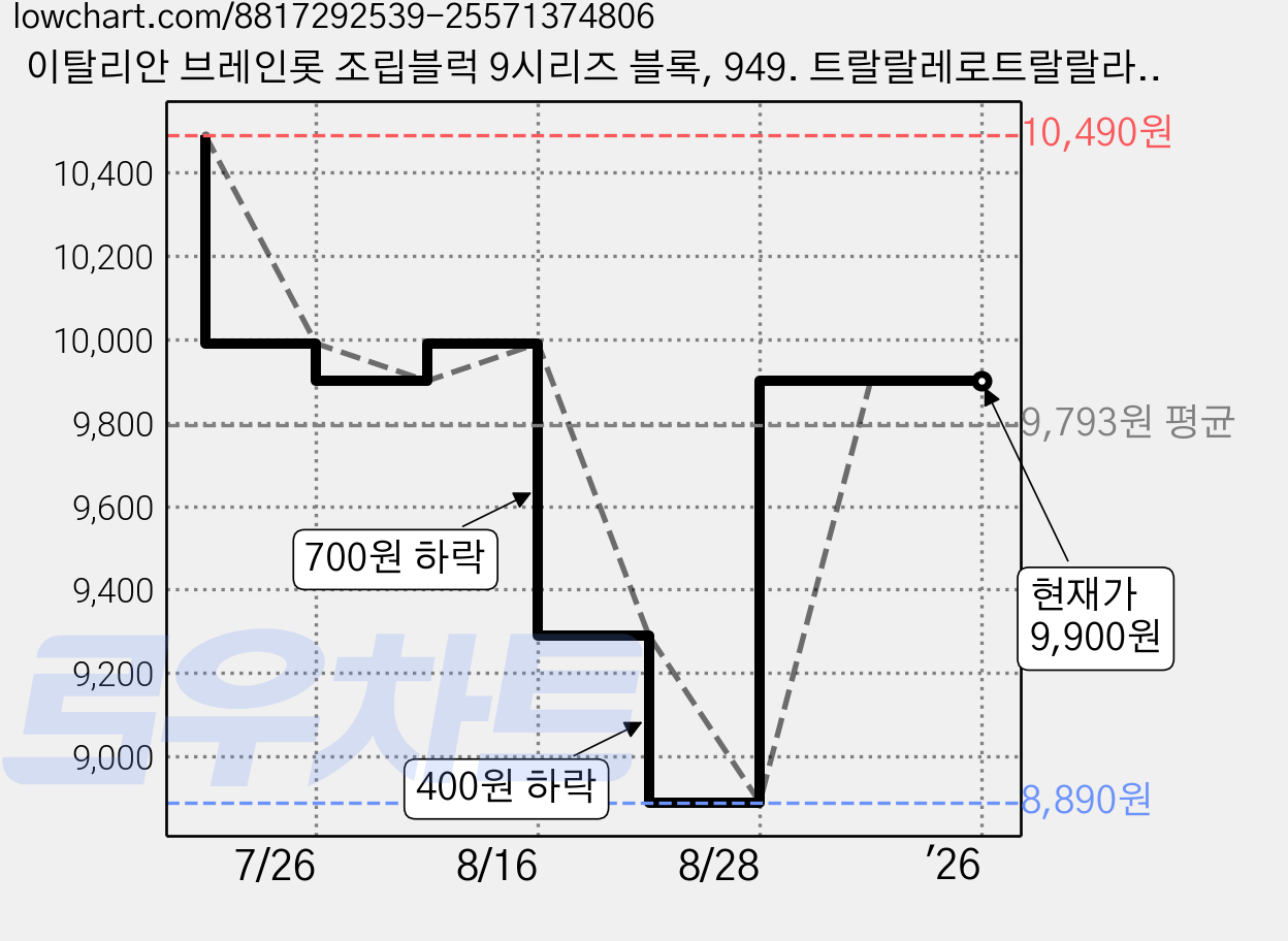 이탈리안 브레인롯 조립블럭 9시리즈 블록, 949. 트랄랄레로트랄랄라, 1개 가격 변동 차트, 현재가 9,900원, 관측 최저가 8,890원