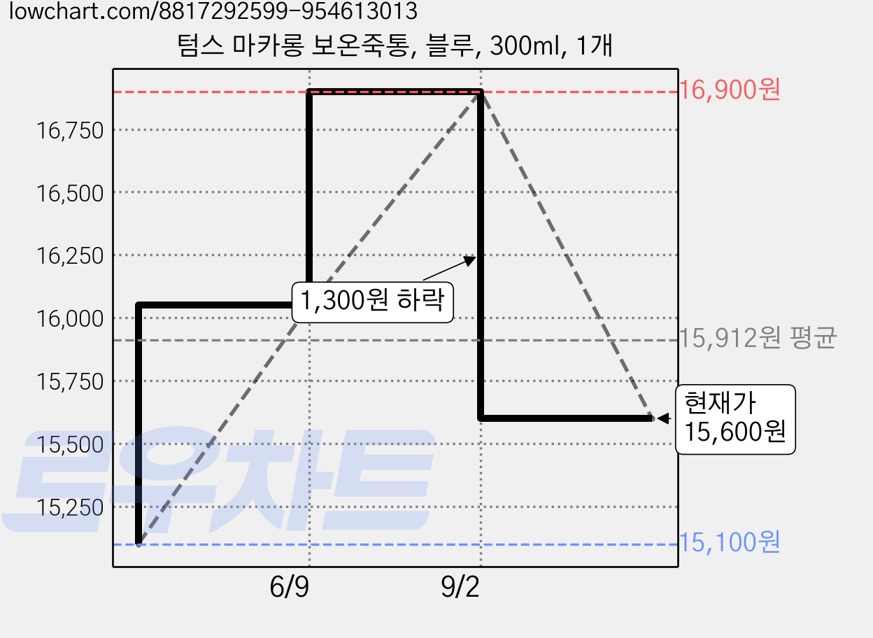 텀스 마카롱 보온죽통, 블루, 300ml, 1개 가격 변동 차트, 현재가 15,600원, 관측 최저가 15,100원