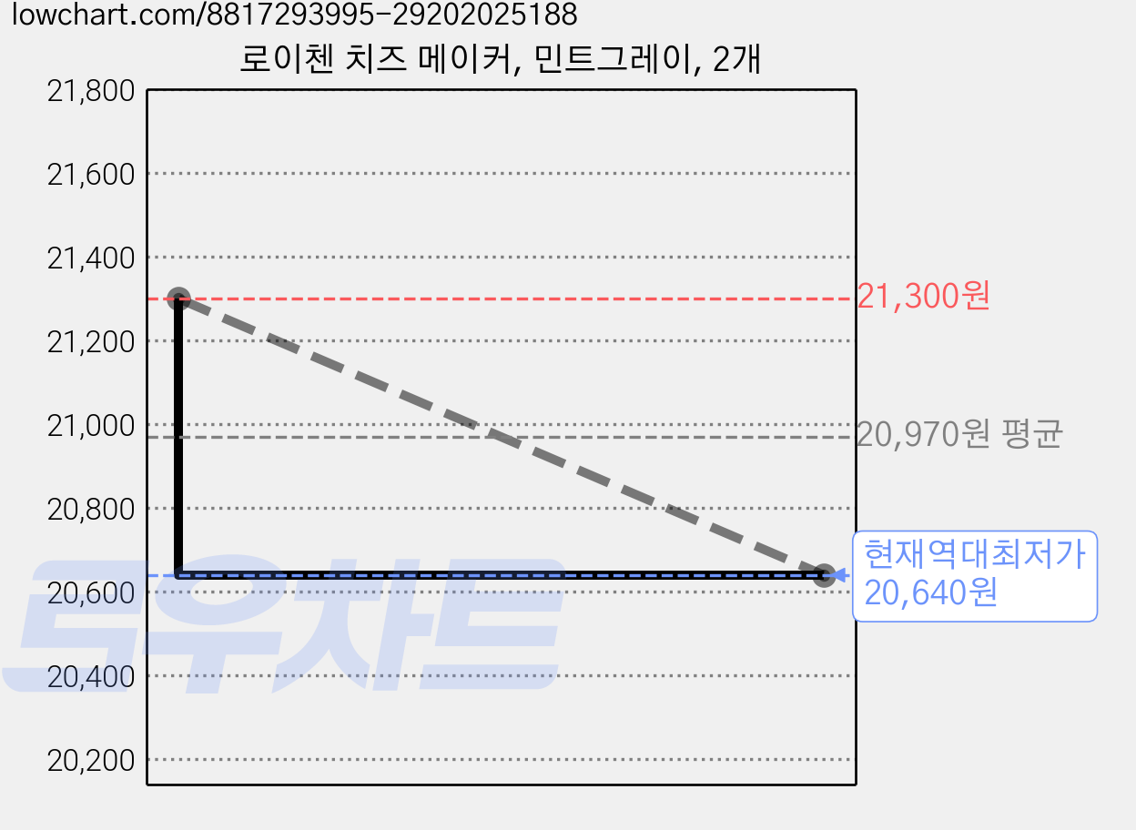 로이첸 치즈 메이커, 민트그레이, 2개 가격 변동 차트, 현재가 20,640원, 역대최저가