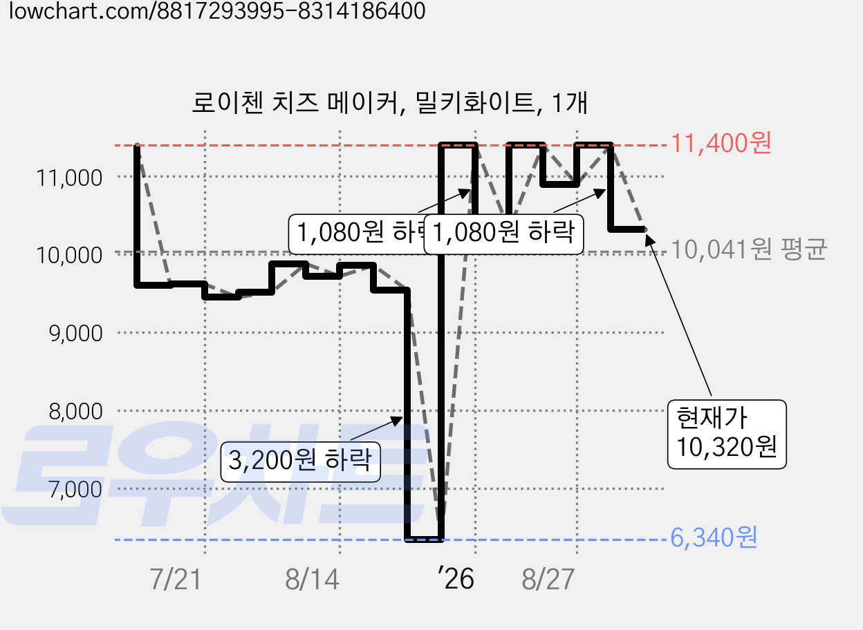 로이첸 치즈 메이커, 밀키화이트, 1개 가격 변동 차트, 현재가 10,320원, 관측 최저가 6,340원
